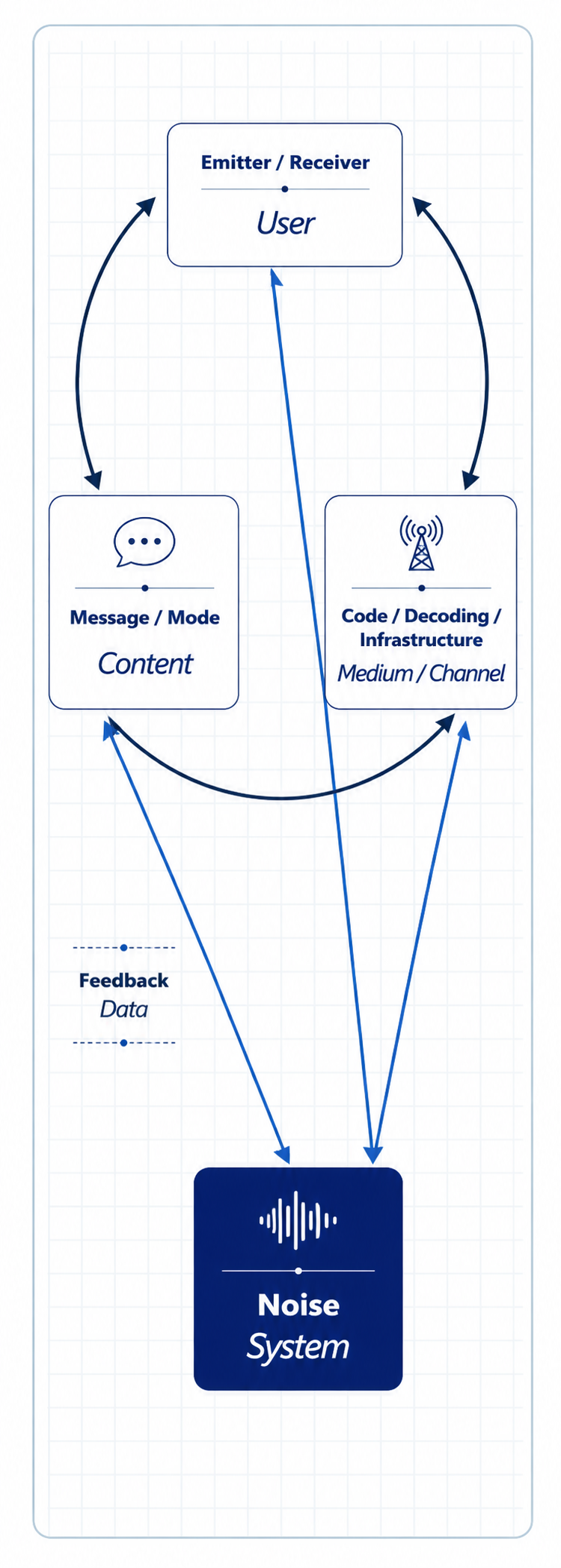 Communication system diagram linking user, content, infrastructure, feedback data and noise system