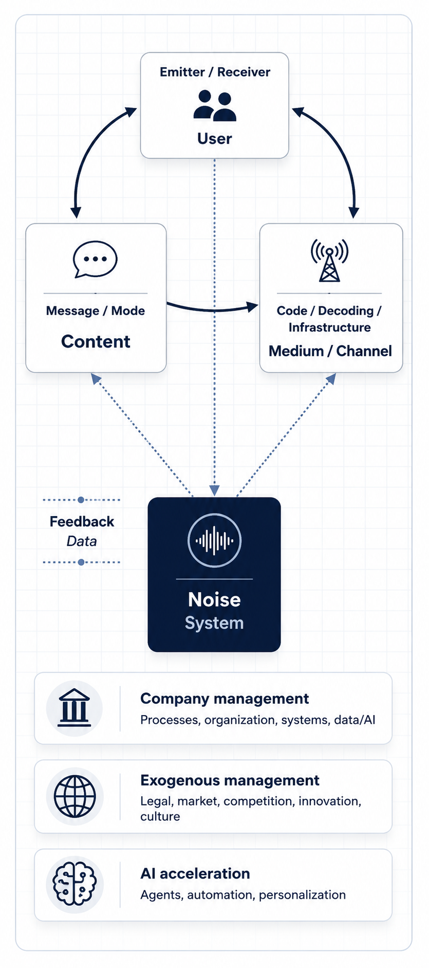 Core Internet Dynamics map with user, content, infrastructure, noise system, feedback data and management layers